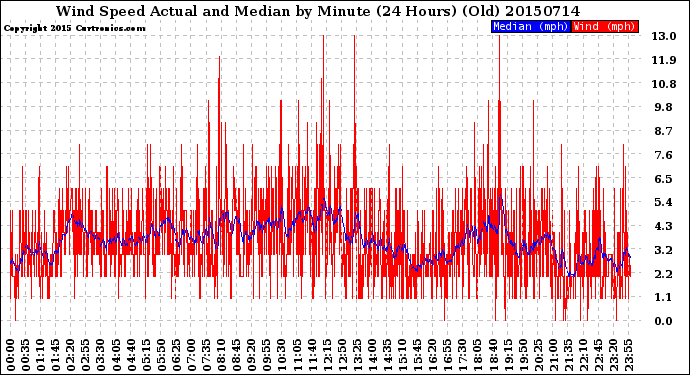 Milwaukee Weather Wind Speed<br>Actual and Median<br>by Minute<br>(24 Hours) (Old)