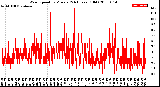 Milwaukee Weather Wind Speed<br>by Minute<br>(24 Hours) (Old)