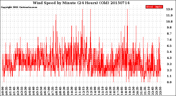 Milwaukee Weather Wind Speed<br>by Minute<br>(24 Hours) (Old)