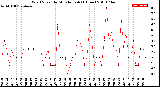 Milwaukee Weather Wind Speed<br>by Minute mph<br>(1 Hour)