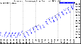 Milwaukee Weather Barometric Pressure<br>per Hour<br>(24 Hours)