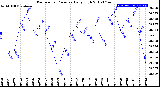 Milwaukee Weather Barometric Pressure<br>Daily High