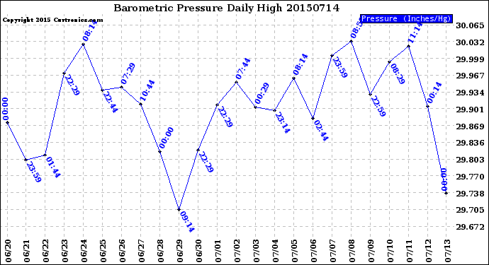 Milwaukee Weather Barometric Pressure<br>Daily High