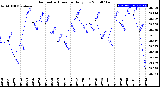 Milwaukee Weather Barometric Pressure<br>Daily Low