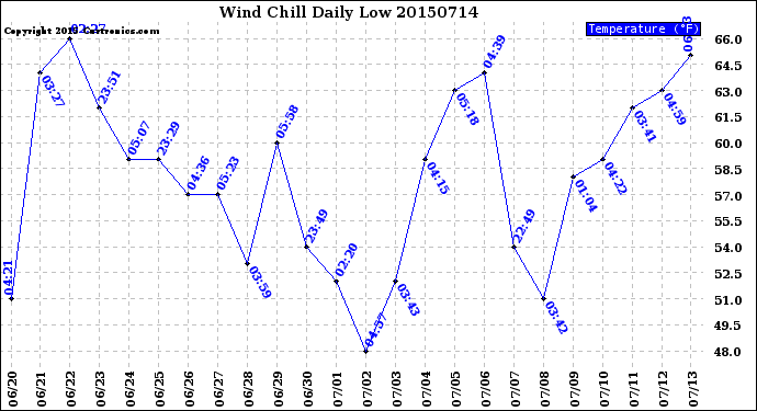 Milwaukee Weather Wind Chill<br>Daily Low