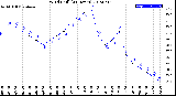 Milwaukee Weather Wind Chill<br>(24 Hours)