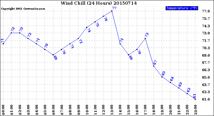 Milwaukee Weather Wind Chill<br>(24 Hours)