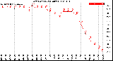 Milwaukee Weather Dew Point<br>(24 Hours)