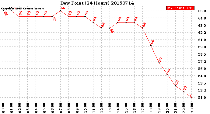 Milwaukee Weather Dew Point<br>(24 Hours)