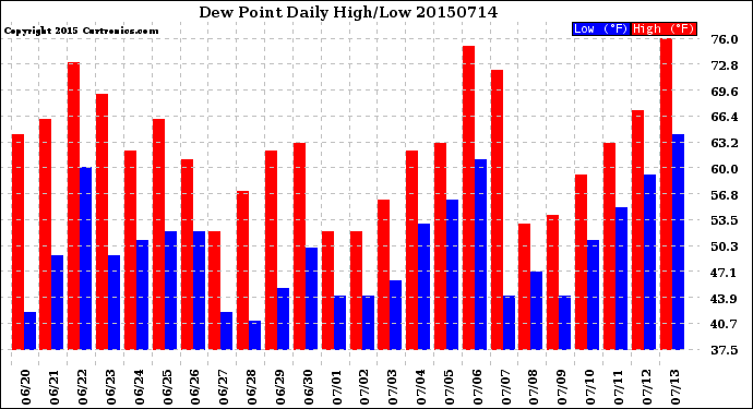 Milwaukee Weather Dew Point<br>Daily High/Low