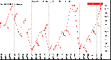 Milwaukee Weather Dew Point<br>Daily High