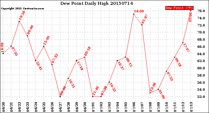 Milwaukee Weather Dew Point<br>Daily High