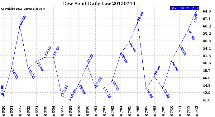 Milwaukee Weather Dew Point<br>Daily Low