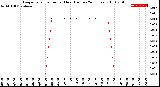 Milwaukee Weather Evapotranspiration<br>per Hour<br>(Inches 24 Hours)