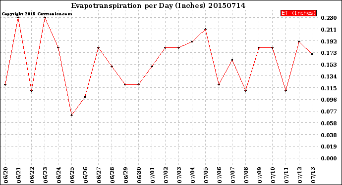 Milwaukee Weather Evapotranspiration<br>per Day (Inches)