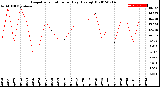 Milwaukee Weather Evapotranspiration<br>per Day (Ozs sq/ft)