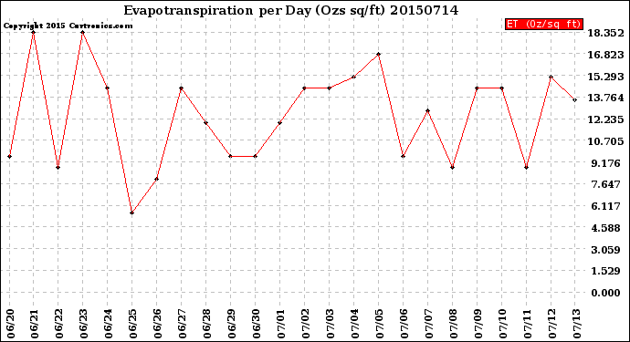 Milwaukee Weather Evapotranspiration<br>per Day (Ozs sq/ft)