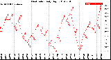 Milwaukee Weather Heat Index<br>Daily High