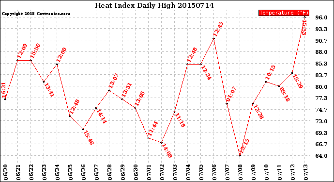 Milwaukee Weather Heat Index<br>Daily High