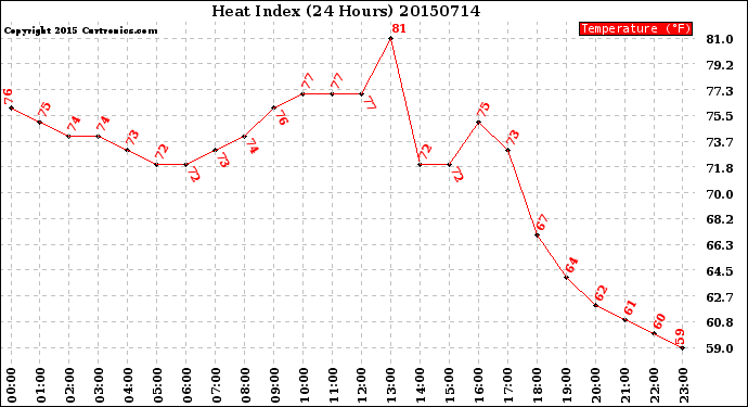 Milwaukee Weather Heat Index<br>(24 Hours)