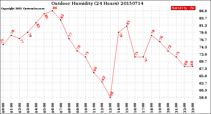 Milwaukee Weather Outdoor Humidity<br>(24 Hours)