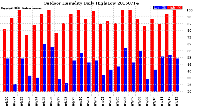 Milwaukee Weather Outdoor Humidity<br>Daily High/Low