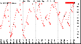 Milwaukee Weather Outdoor Humidity<br>Daily High