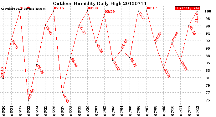 Milwaukee Weather Outdoor Humidity<br>Daily High