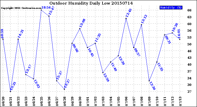 Milwaukee Weather Outdoor Humidity<br>Daily Low