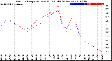 Milwaukee Weather Outdoor Temperature<br>vs Wind Chill<br>(24 Hours)