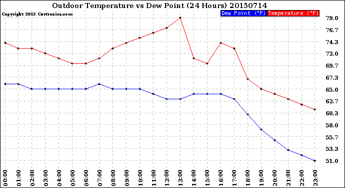 Milwaukee Weather Outdoor Temperature<br>vs Dew Point<br>(24 Hours)