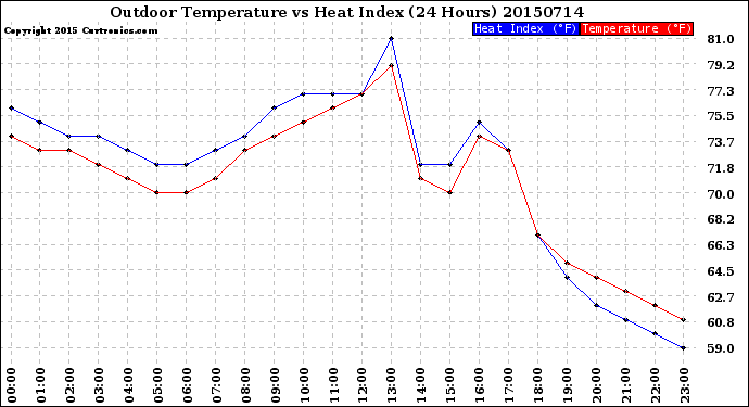 Milwaukee Weather Outdoor Temperature<br>vs Heat Index<br>(24 Hours)