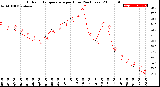 Milwaukee Weather Outdoor Temperature<br>per Hour<br>(24 Hours)