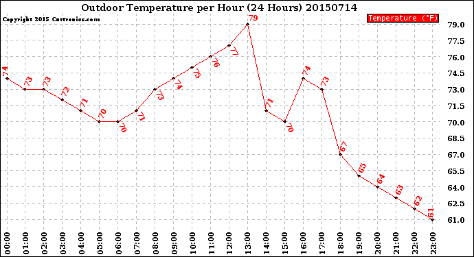 Milwaukee Weather Outdoor Temperature<br>per Hour<br>(24 Hours)