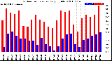 Milwaukee Weather Outdoor Temperature<br>Daily High/Low