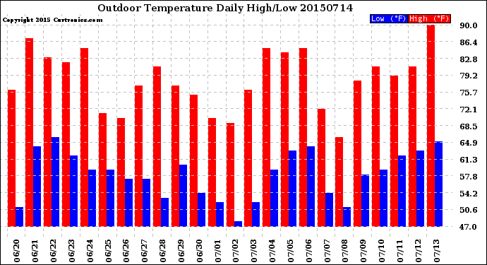 Milwaukee Weather Outdoor Temperature<br>Daily High/Low