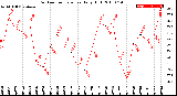 Milwaukee Weather Outdoor Temperature<br>Daily High