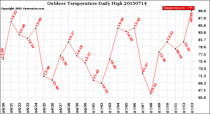 Milwaukee Weather Outdoor Temperature<br>Daily High