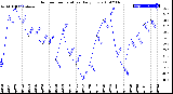 Milwaukee Weather Outdoor Temperature<br>Daily Low