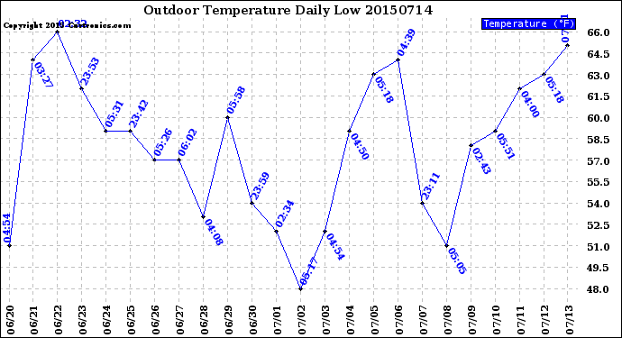 Milwaukee Weather Outdoor Temperature<br>Daily Low