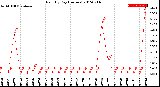 Milwaukee Weather Rain<br>By Day<br>(Inches)