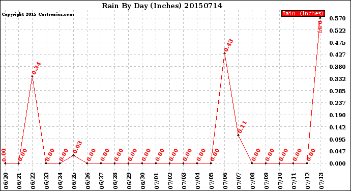 Milwaukee Weather Rain<br>By Day<br>(Inches)