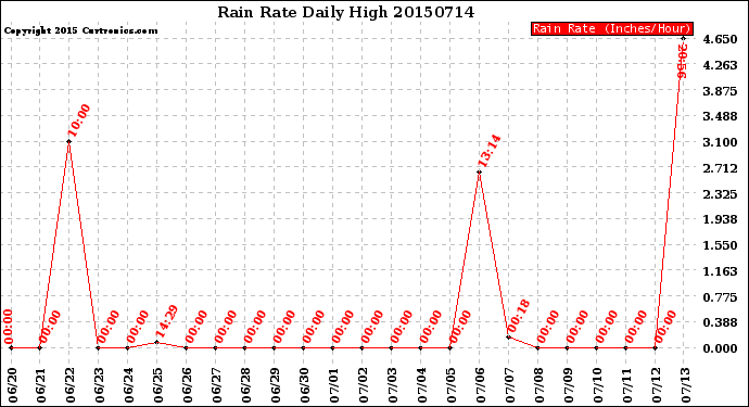 Milwaukee Weather Rain Rate<br>Daily High