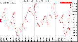 Milwaukee Weather Solar Radiation<br>Daily