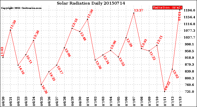 Milwaukee Weather Solar Radiation<br>Daily