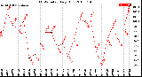 Milwaukee Weather THSW Index<br>Daily High