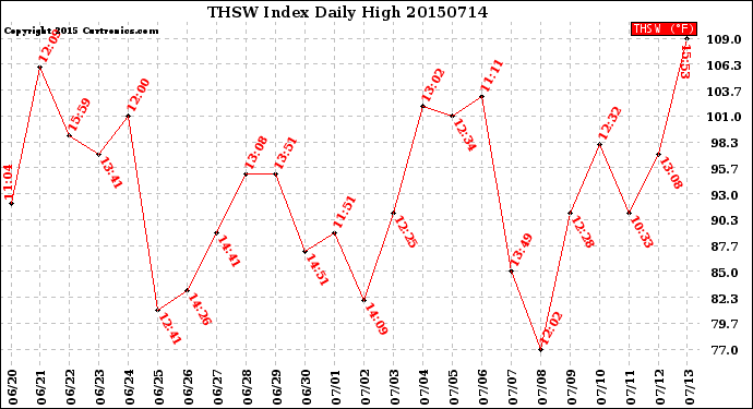 Milwaukee Weather THSW Index<br>Daily High