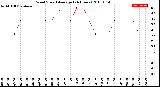 Milwaukee Weather Wind Speed<br>Average<br>(24 Hours)