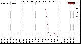 Milwaukee Weather Wind Direction<br>(24 Hours)