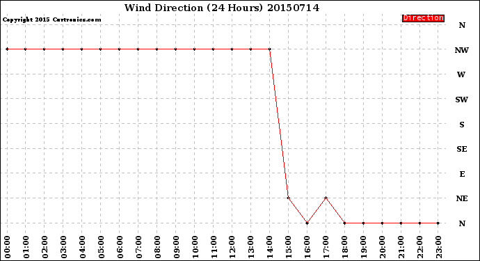 Milwaukee Weather Wind Direction<br>(24 Hours)